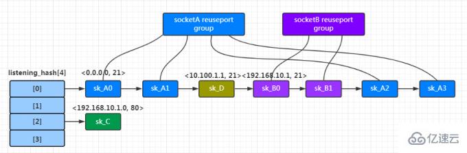 Linux 內(nèi)核中reuseport 的演進示例分析