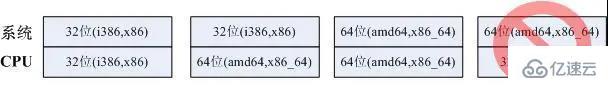 Linux 中32位与64位的区别是什么