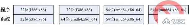 Linux 中32位与64位的区别是什么