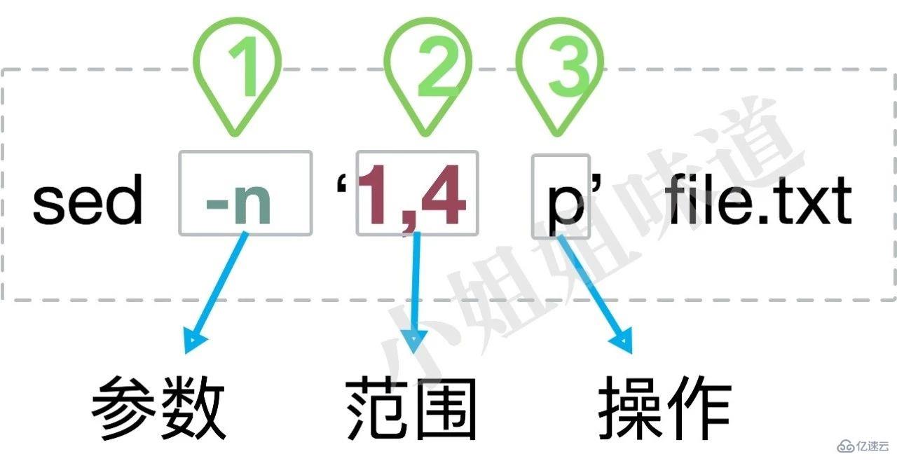 Linux生產(chǎn)環(huán)境上最常用的Sed技巧有哪些