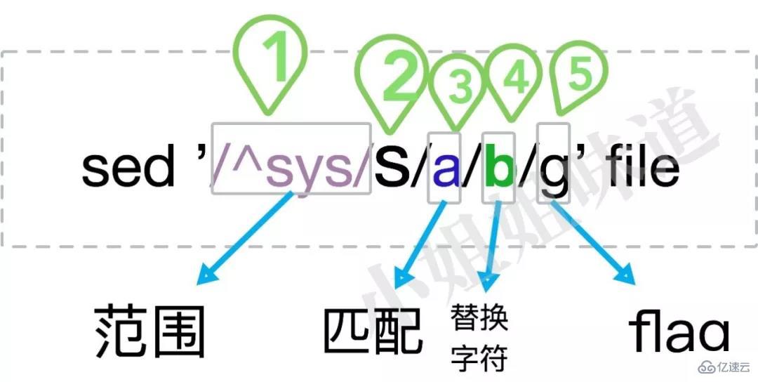 Linux生产环境上最常用的Sed技巧有哪些