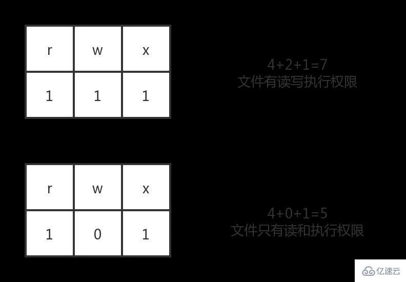 Linux下的权限管理怎么理解