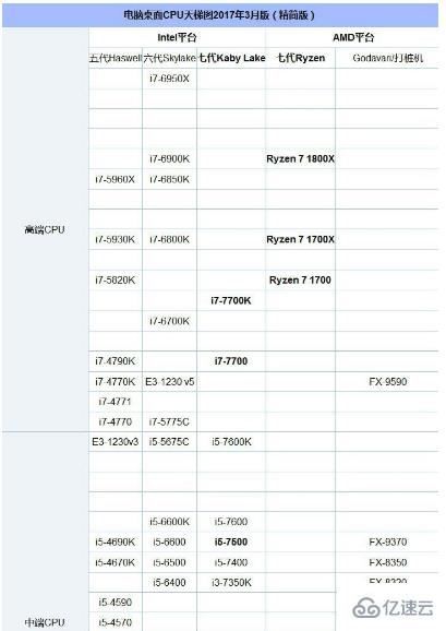 cpu中酷睿i3和i5有哪些区别