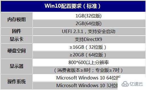 win10系统安装最低配置要求是什么