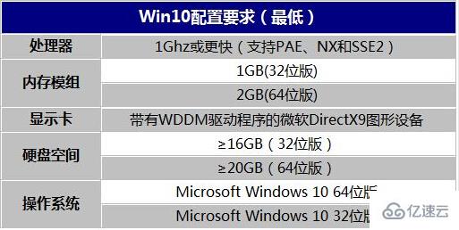 win10系统安装最低配置要求是什么