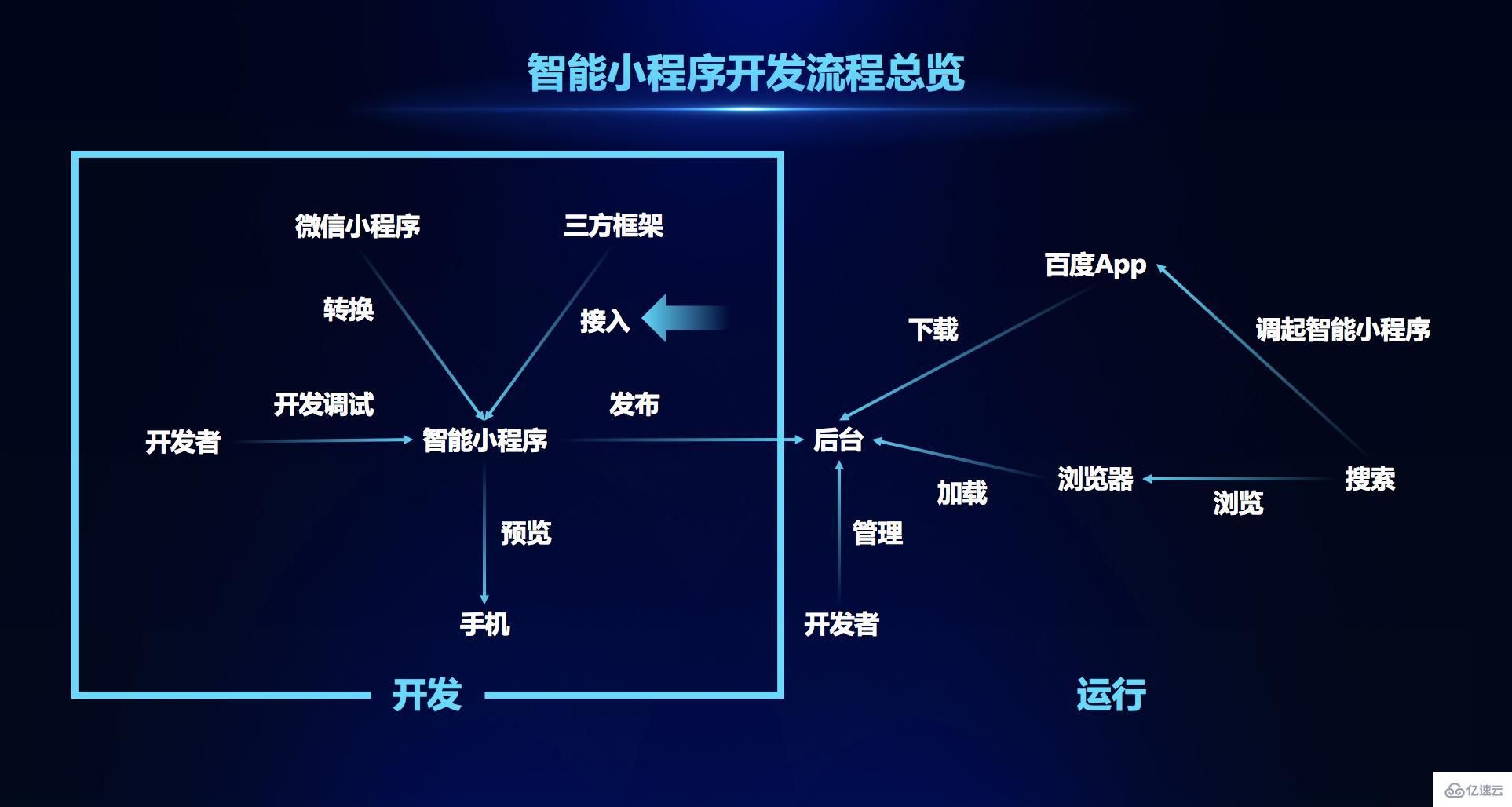 開發(fā)智能小程序有哪些原則