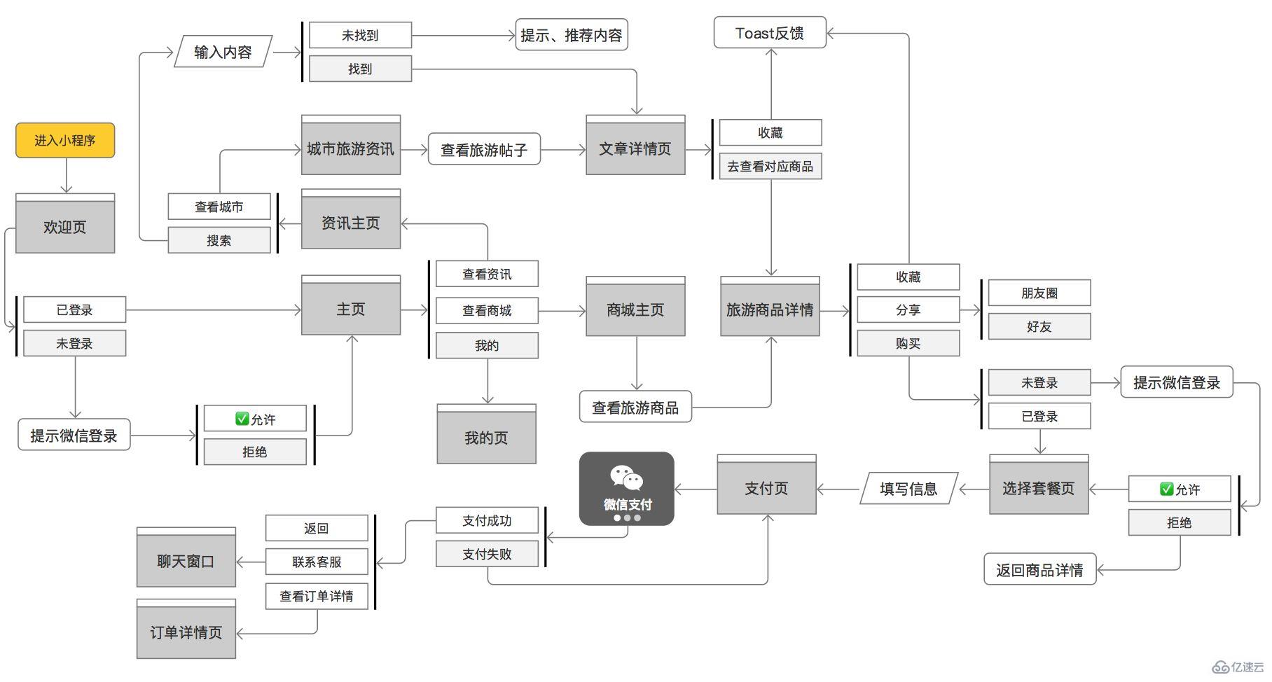 旅游小程序開發(fā)的功能和價值有哪些