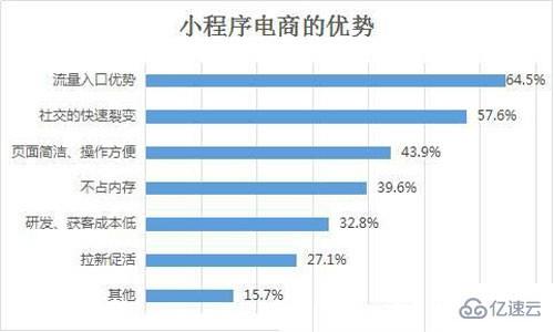 小程序开发电商有发展空间吗