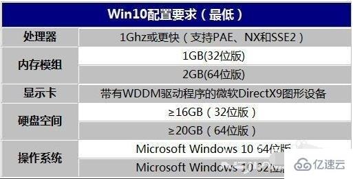 win10配置要求情況是什么