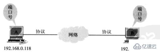 windows网络编程基础知识有哪些