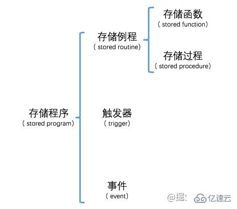 MySQL怎么自定义变量和语句结束分隔符