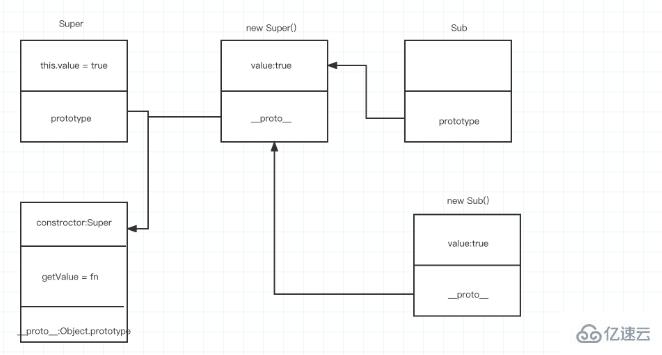 如何分析JavaScript的繼承