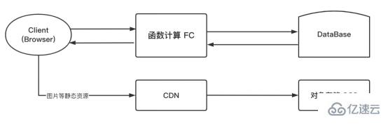 PHP和Serverless有什么关系