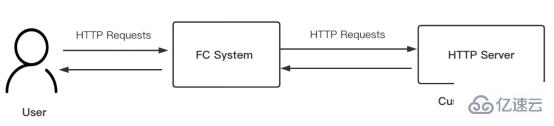 PHP和Serverless有什么关系