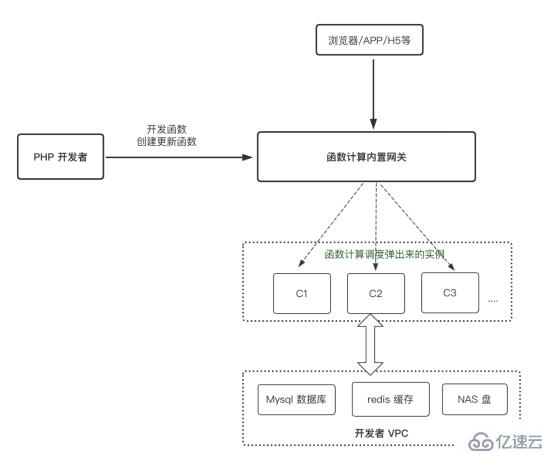 PHP和Serverless有什么关系