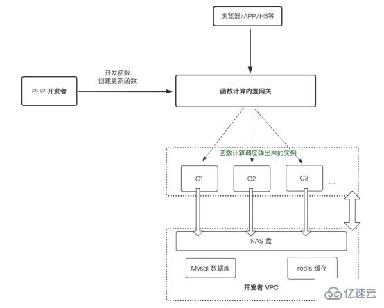 PHP和Serverless有什么关系