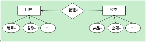 如何分析SQL Server 数据库的设计