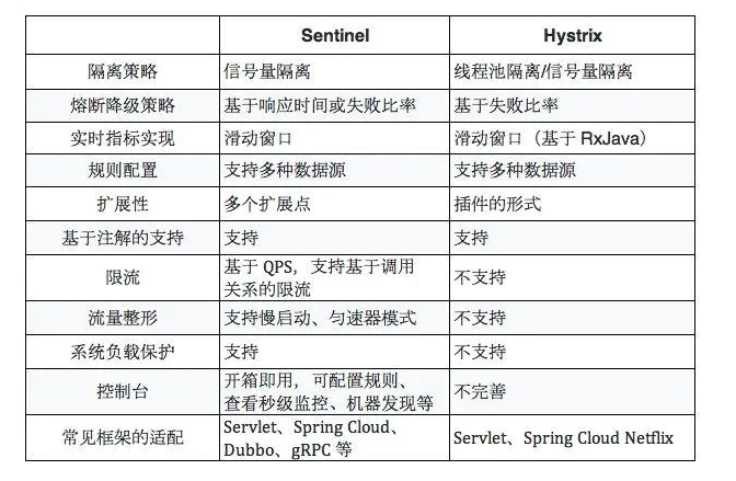 SpringCloud中如何使用Sentinel实现限流