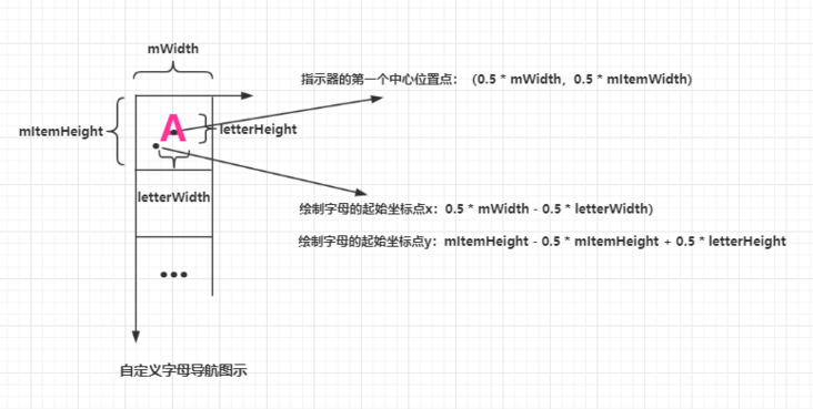 Android怎么實(shí)現(xiàn)字母導(dǎo)航控件