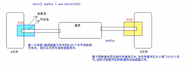 Java IO中包装流的示例分析