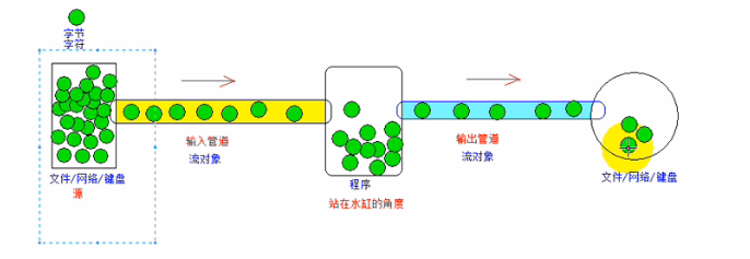 Java IO之流的分类是什么