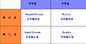 Java IO之流的分类是什么