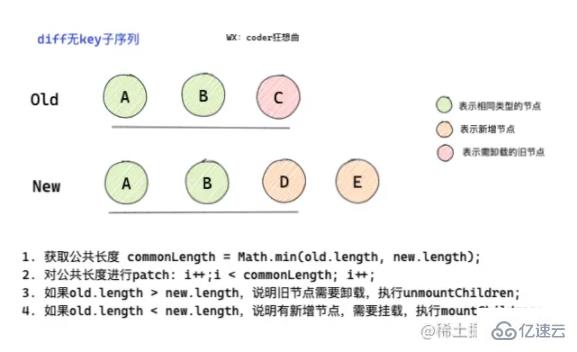 怎么深入解析Vue3中的diff 算法