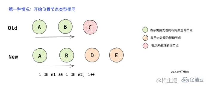 怎么深入解析Vue3中的diff 算法