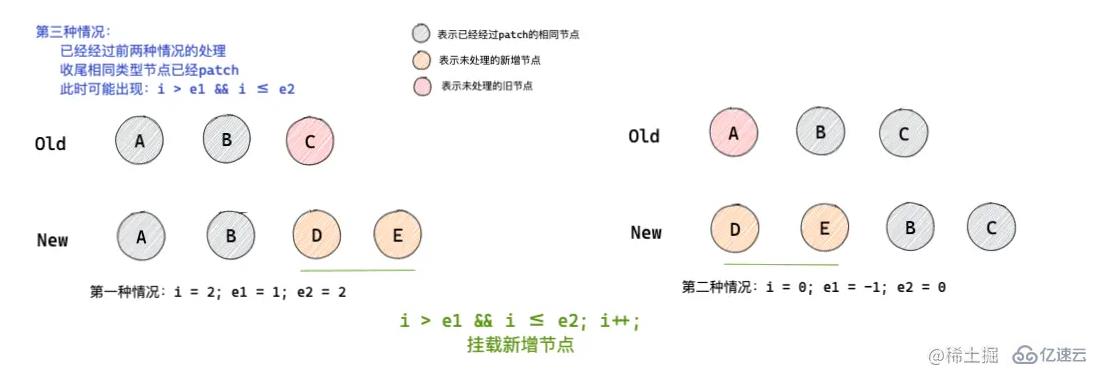 怎么深入解析Vue3中的diff 算法