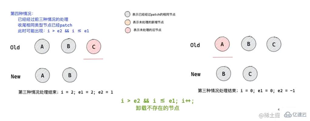 怎么深入解析Vue3中的diff 算法