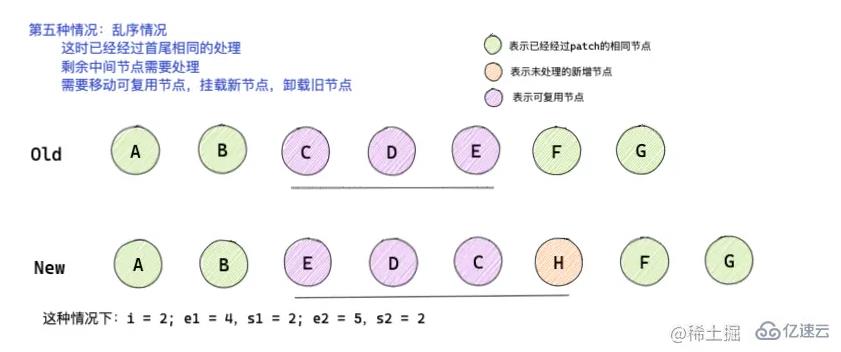 怎么深入解析Vue3中的diff 算法