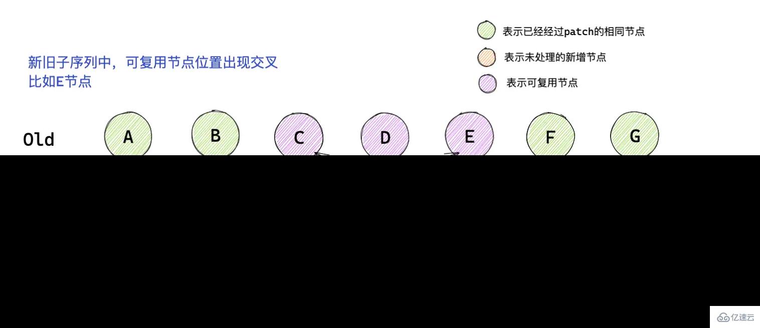 怎么深入解析Vue3中的diff 算法