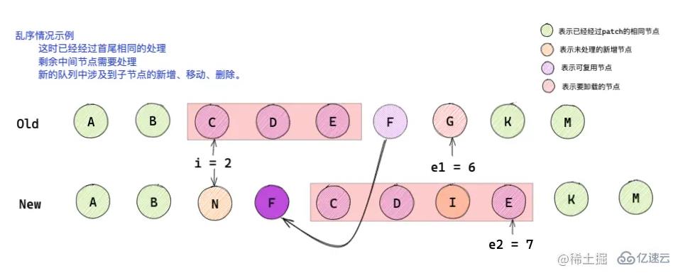 怎么深入解析Vue3中的diff 算法