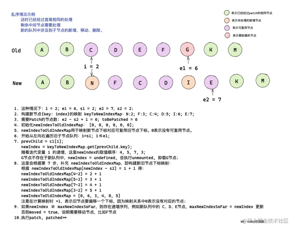 怎么深入解析Vue3中的diff 算法