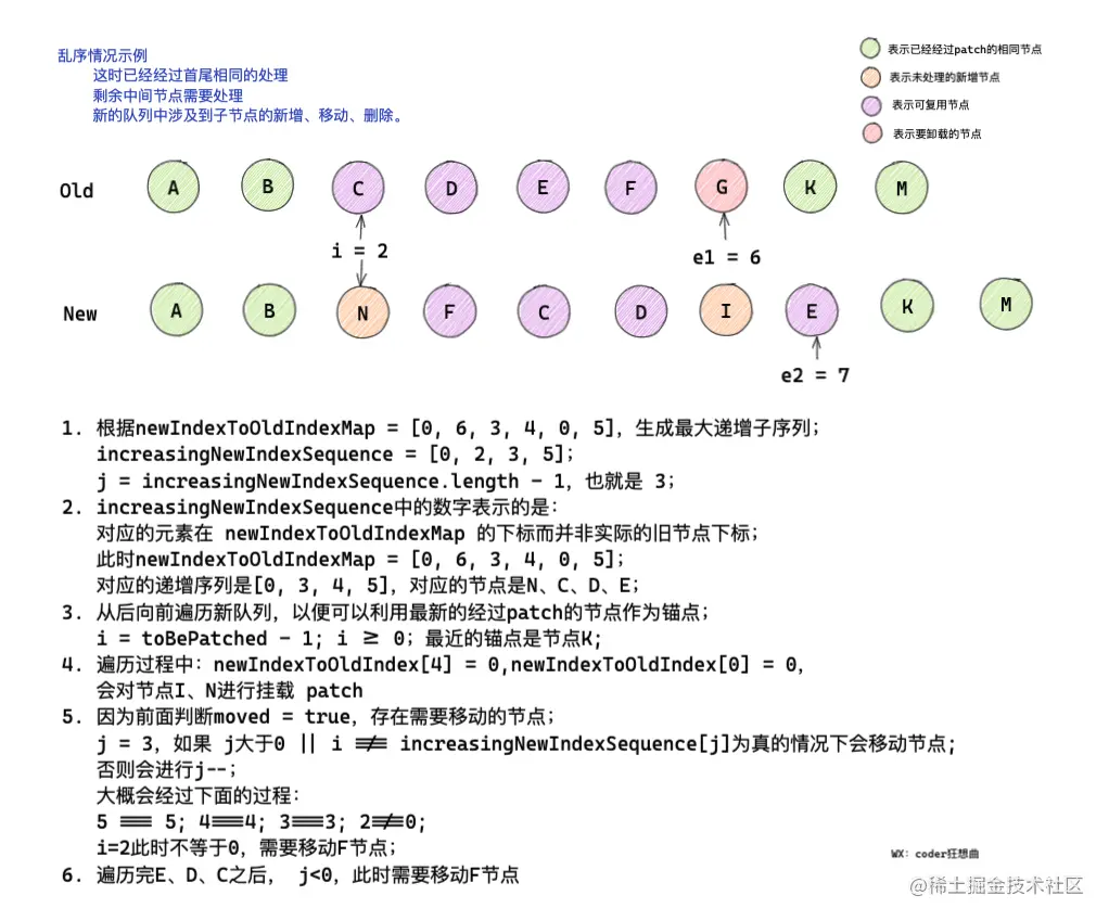 怎么深入解析Vue3中的diff 算法