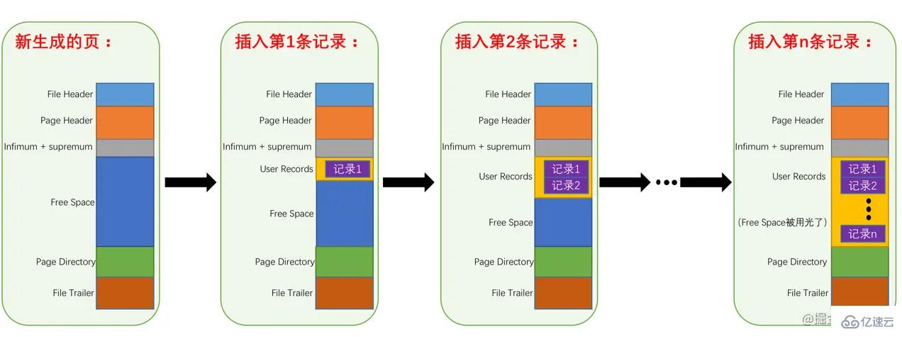 MySQL中InnoDB数据页的原理是什么