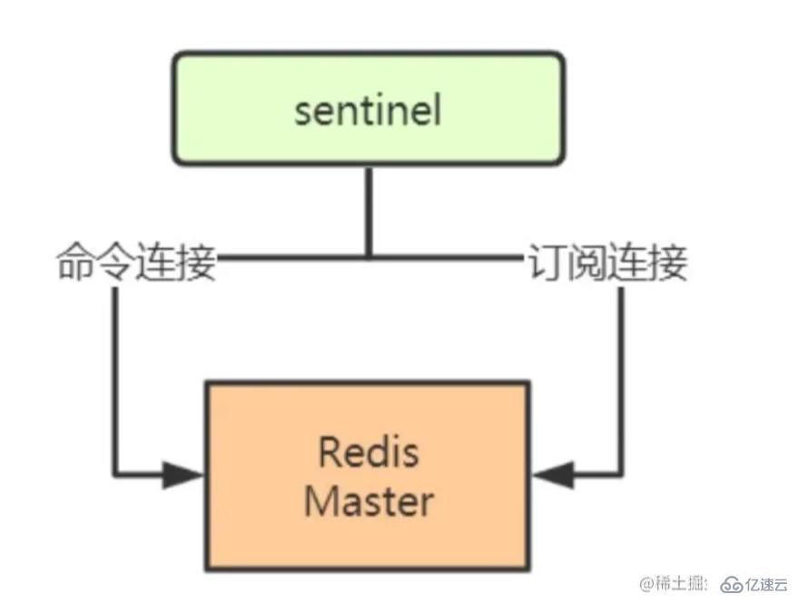 Redis中的哨兵模式有什么用