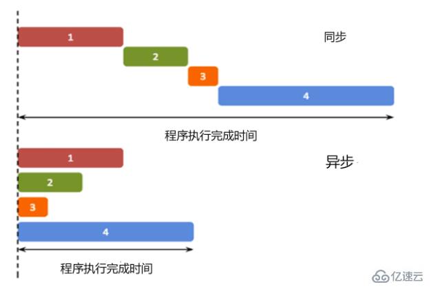 javascript异步指的是什么意思