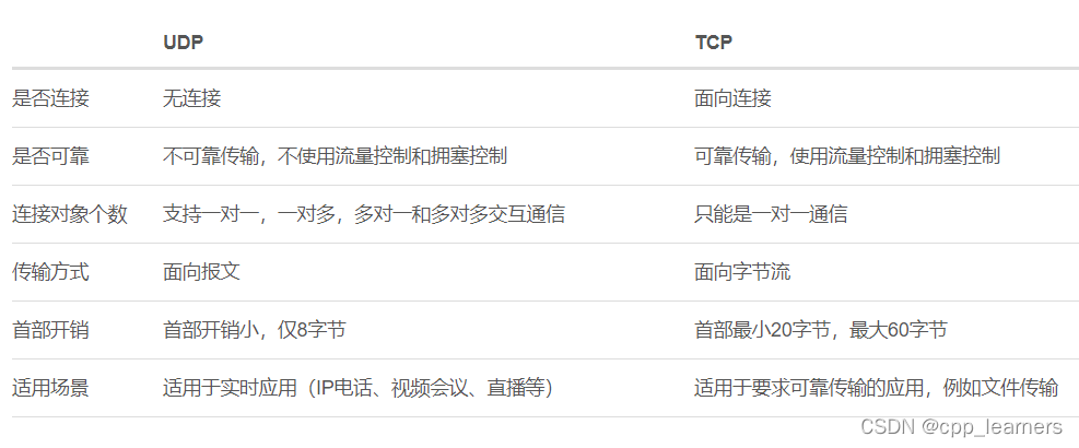 C++ Socket如何实现TCP与UDP网络编程