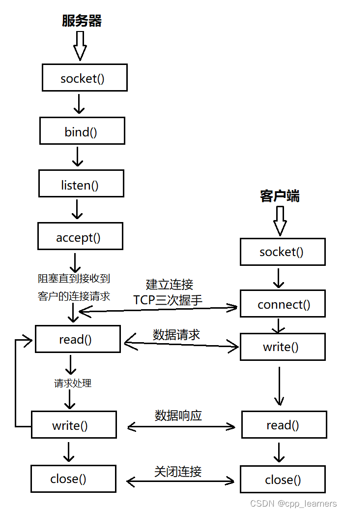 C++ Socket如何实现TCP与UDP网络编程