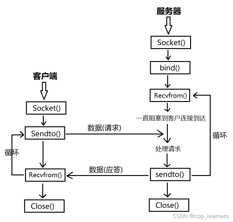 C++ Socket如何实现TCP与UDP网络编程