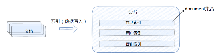 Java中Elasticsearch核心原理是什么