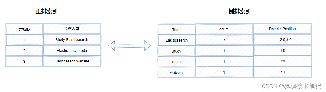 Java中Elasticsearch核心原理是什么