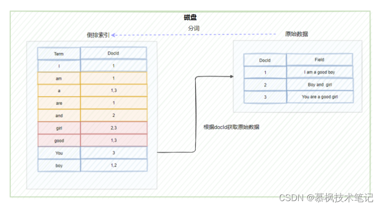 Java中Elasticsearch核心原理是什么