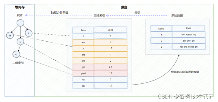 Java中Elasticsearch核心原理是什么