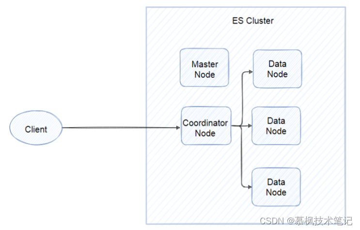 Java中Elasticsearch核心原理是什么