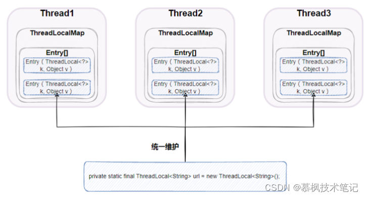 java中的ThreadLocal能干什么