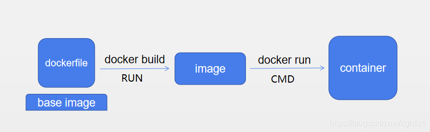 Docker中Dockerfile如何制作镜像