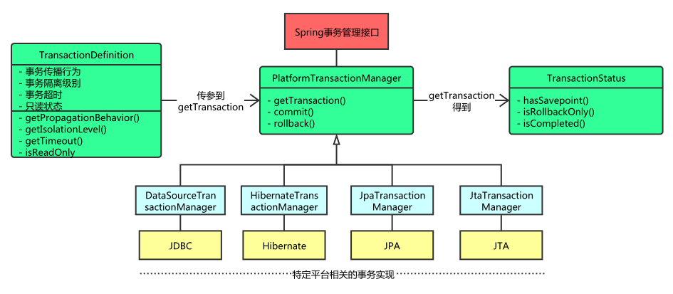 Spring的事务管理如何理解