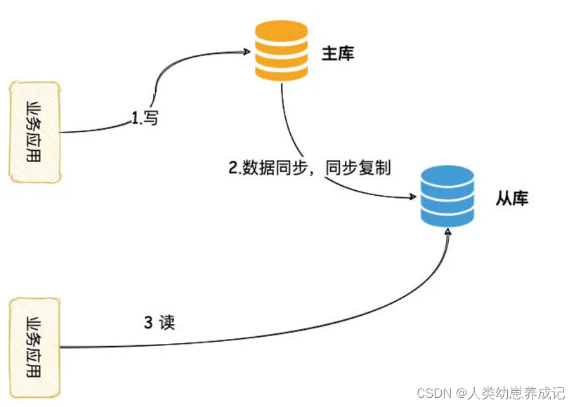 Mysql主从延时的方法是什么